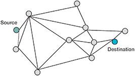 Figure 4. Only one optimal path between source and destination.